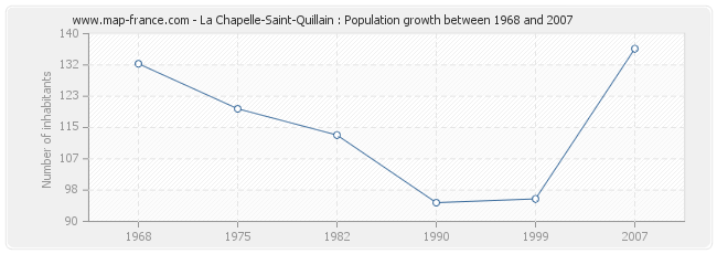 Population La Chapelle-Saint-Quillain